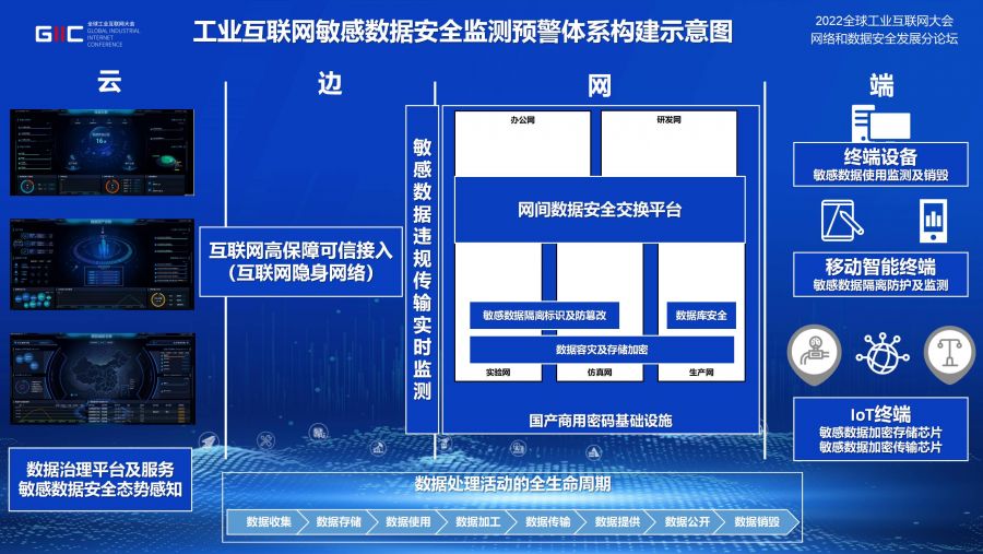6686体育官网首页_工业互联网敏感数据安全监测预警体系实践 v1.3_01(1)(1).jpg